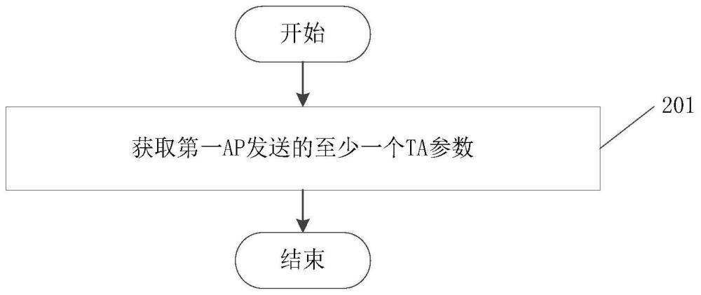 一种信息处理方法、装置及可读存储介质与流程