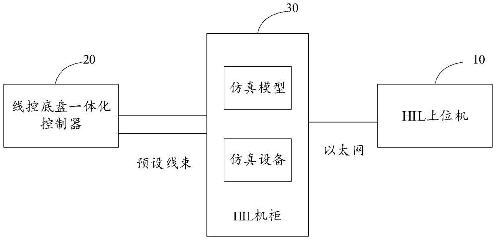 线控底盘一体化控制器测试系统及方法与流程