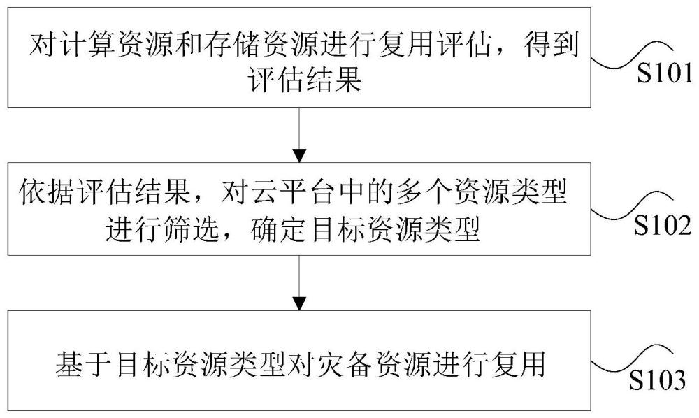 云平台中灾备资源的处理方法、装置及电子设备与流程