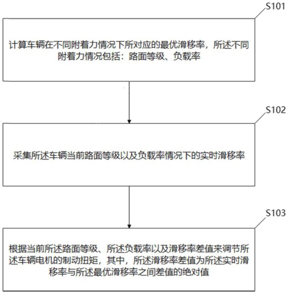 一种车辆复合制动控制方法、装置、设备及存储介质与流程