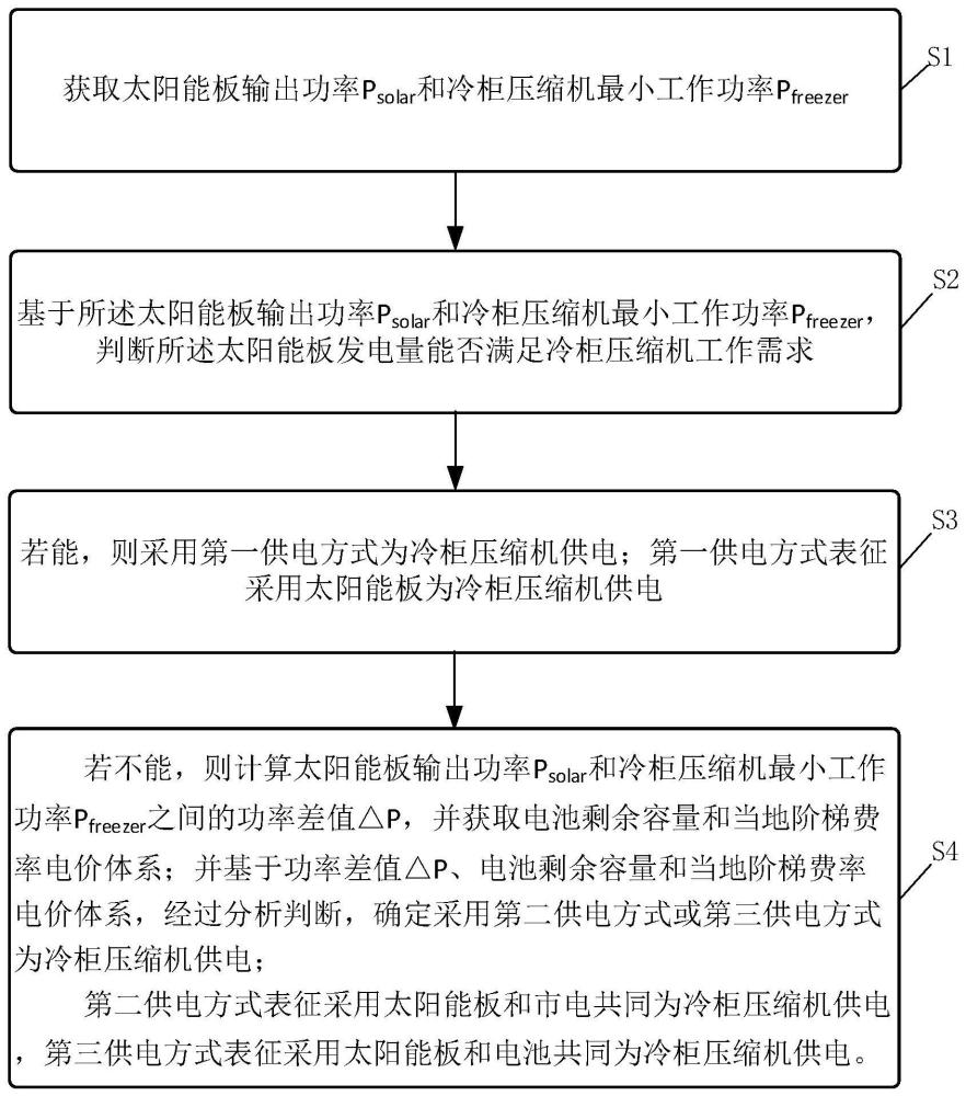 一种冷柜压缩机供电控制方法、系统、终端及存储介质与流程