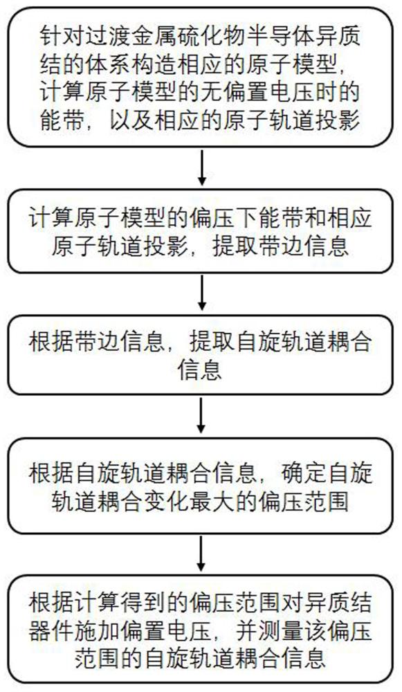 一种电场调控过渡金属硫化物自旋轨道耦合的方法与流程