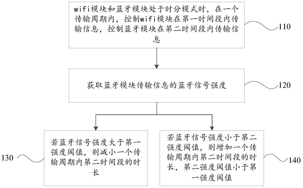 通信控制方法、装置、存储介质及电子设备与流程