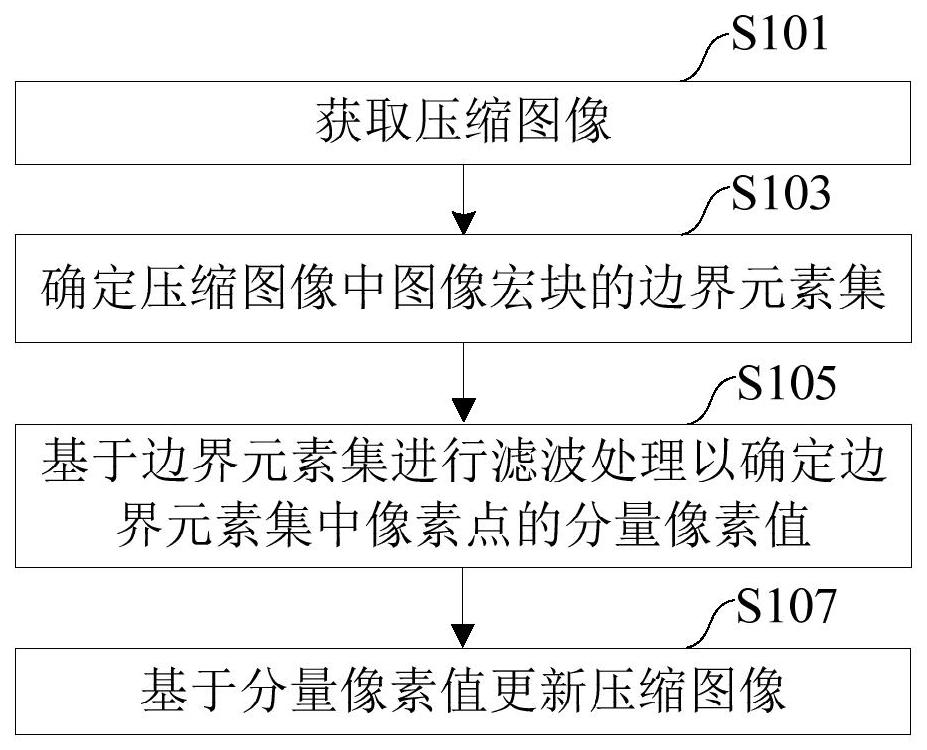 压缩图像的宏块边界的处理方法、装置、设备及介质与流程