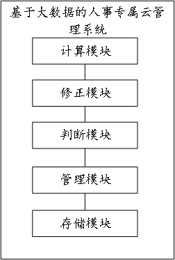 一种基于大数据的人事专属云管理系统及方法与流程