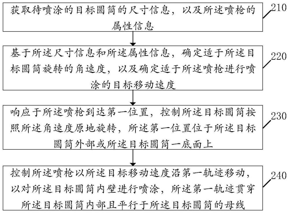 一种喷涂设备的控制方法与流程