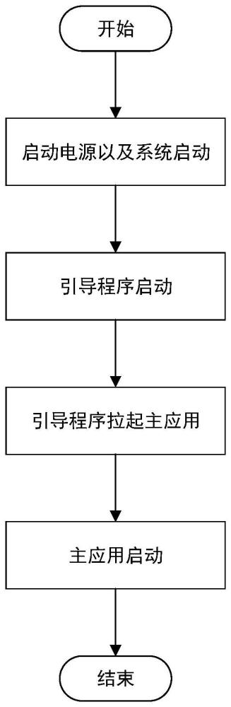 一种通过调整应用启动顺序缩短机顶盒开机时间的方法与流程