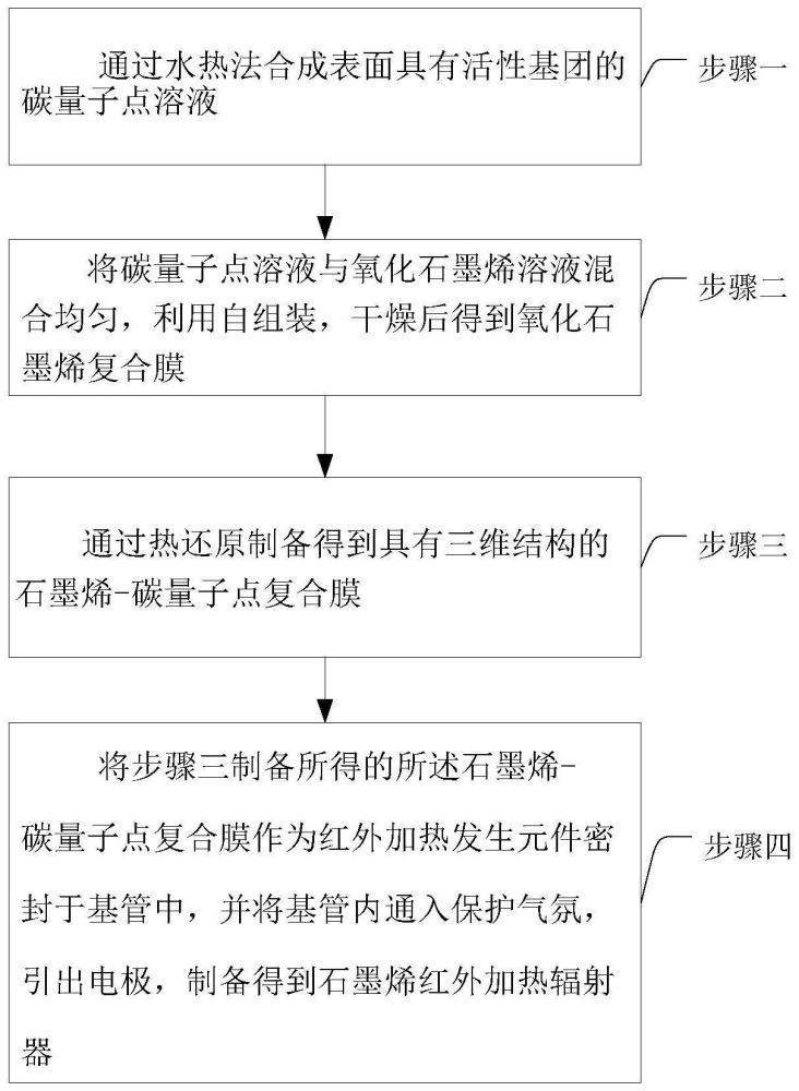 一种石墨烯红外加热辐射器及其制备方法与流程