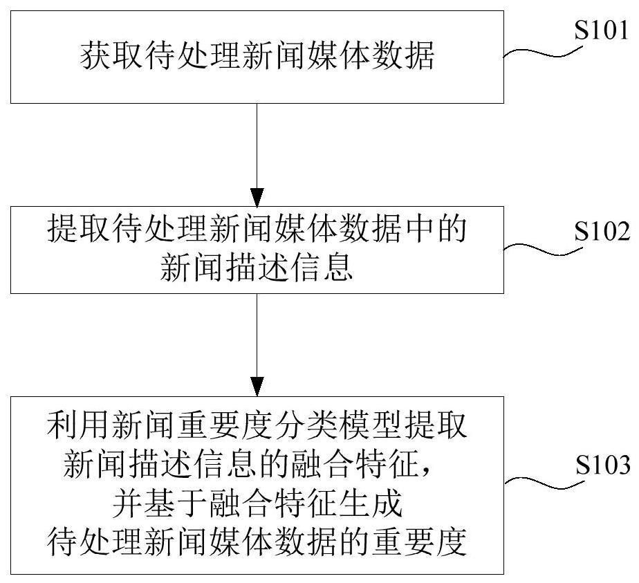 多模态内容的分类方法、装置、电子设备及存储介质与流程