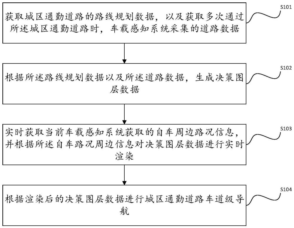 一种城区通勤道路车道级导航渲染方法及装置与流程