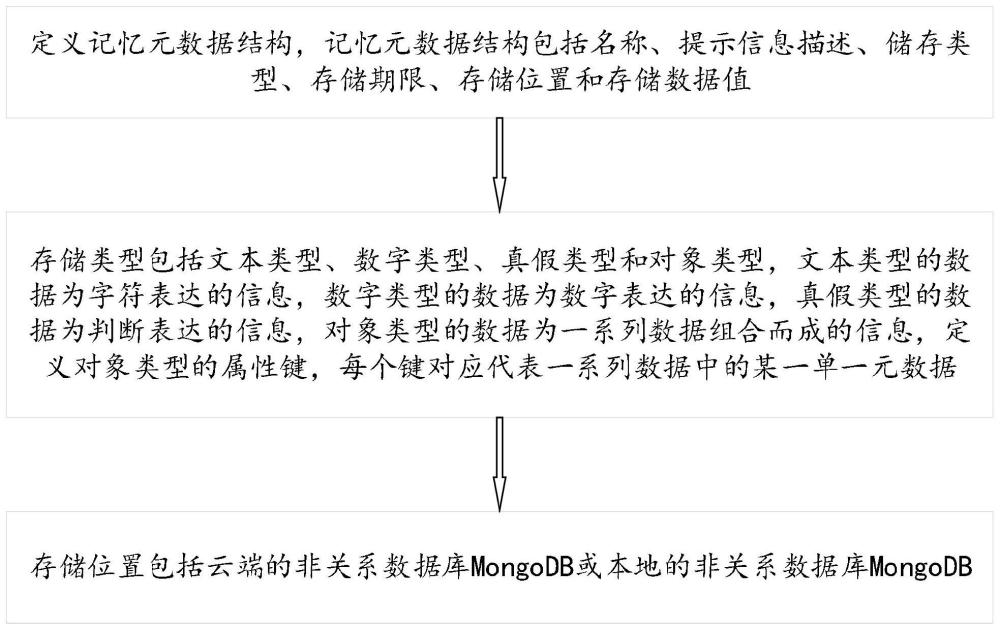 一种数字人记忆存储方法、装置、电子设备及存储介质与流程