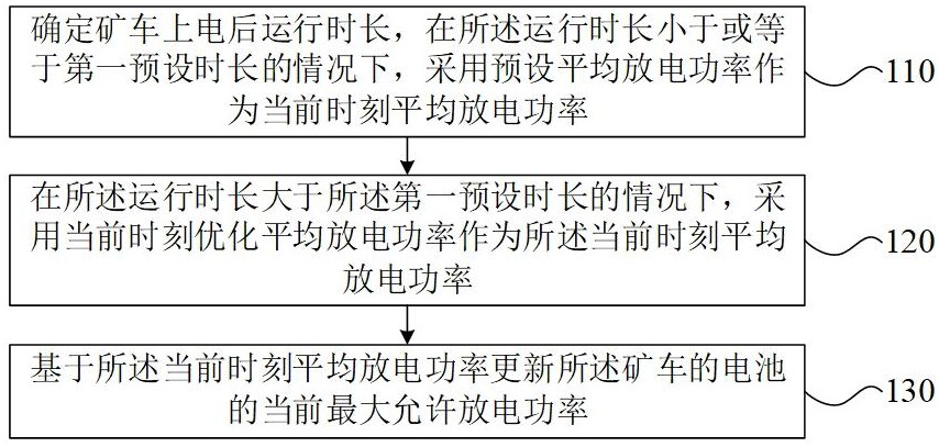 混动矿车的电平衡控制方法和装置与流程