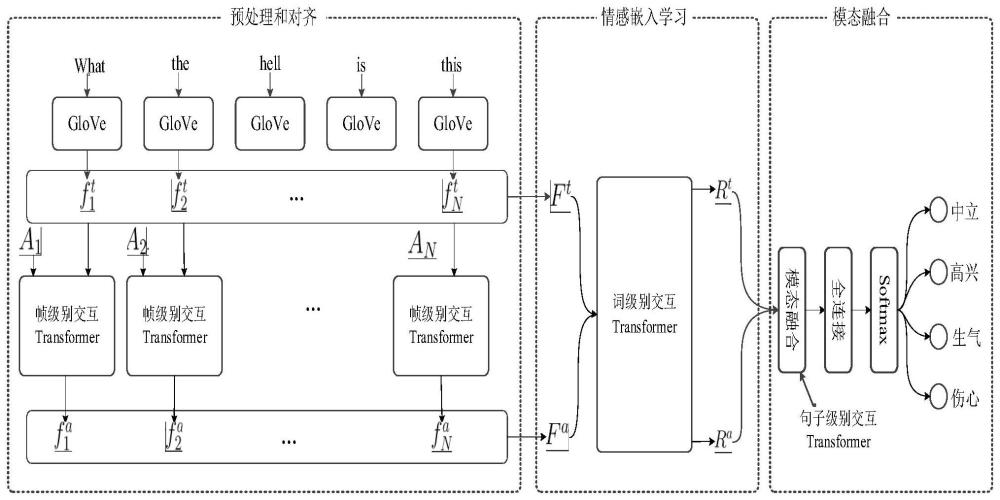 一种基于多层次交互的多模态情感识别方法