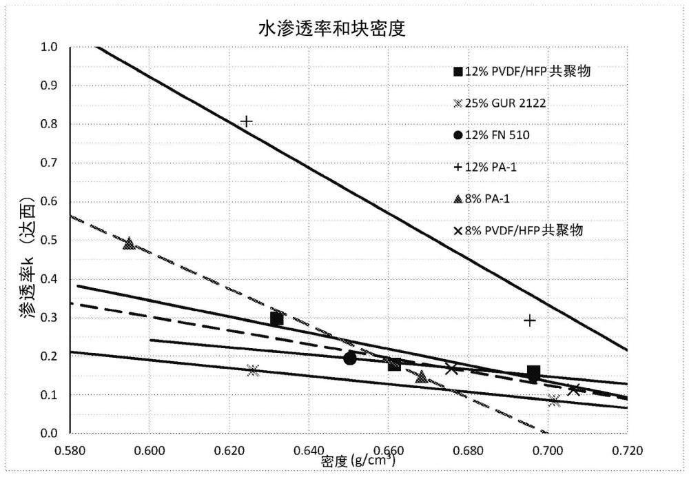 多孔块制品的制作方法