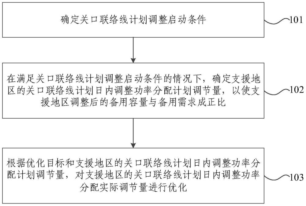 一种关口联络线计划日内调整方法、系统及设备与流程