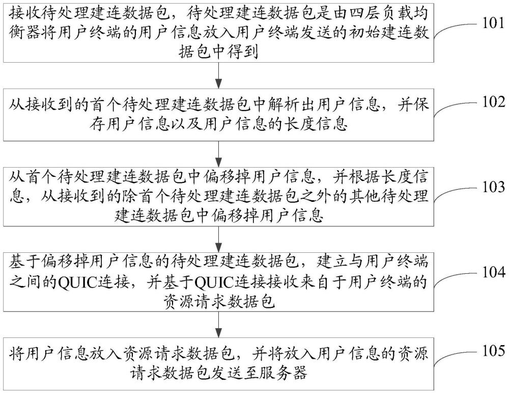 信息发送方法、装置、存储介质及七层负载均衡器与流程