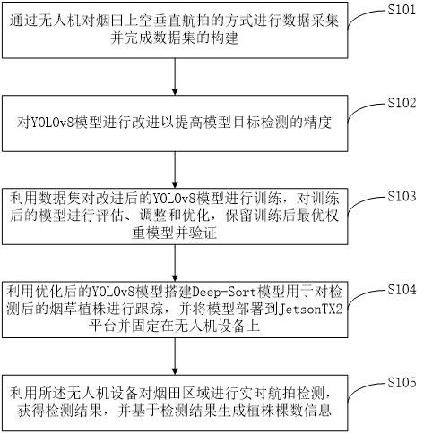 一种基于YOLOv8改进的烟草植株识别计数方法