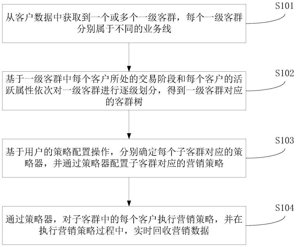 营销策略配置方法、装置、计算机设备及存储介质与流程