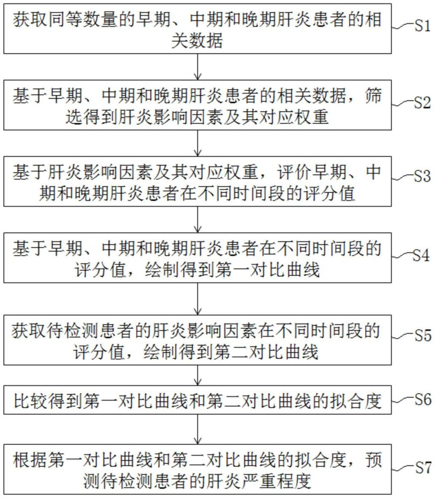 一种基于检测数据的肝炎预测模型及其构建方法与流程