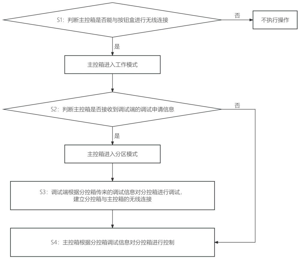 一种基于无线控制的防火卷帘分区控制方法与流程