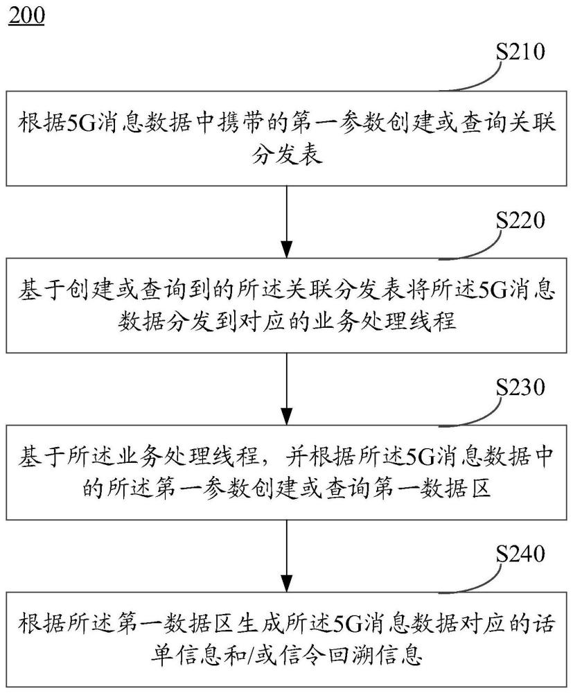 数据处理方法、装置及设备与流程