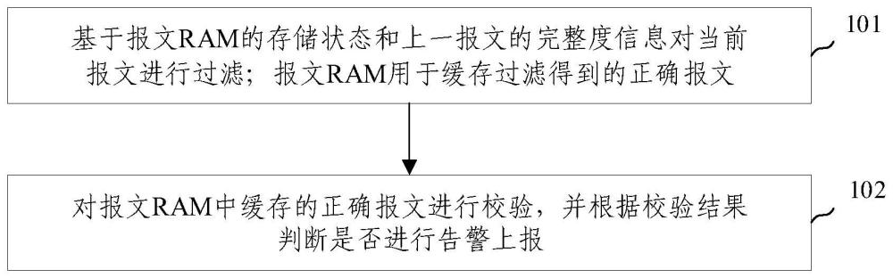 报文处理方法、装置、电子设备及计算机程序产品与流程