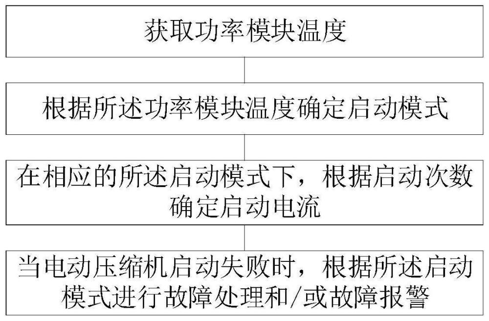 一种电动压缩机的启动方法、系统及车辆与流程