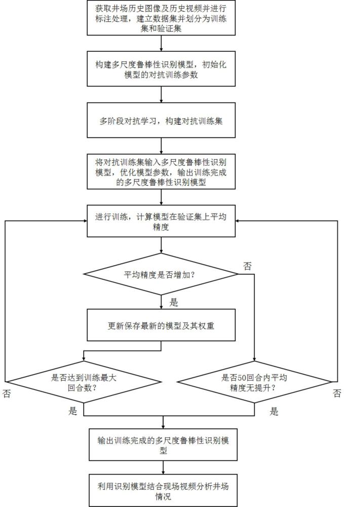 油田井下作业环境下的多尺度施工装备鲁棒性识别方法