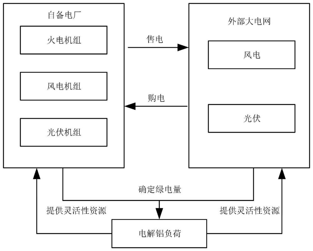 并网型绿电铝企业风光消纳电网优化运行方法