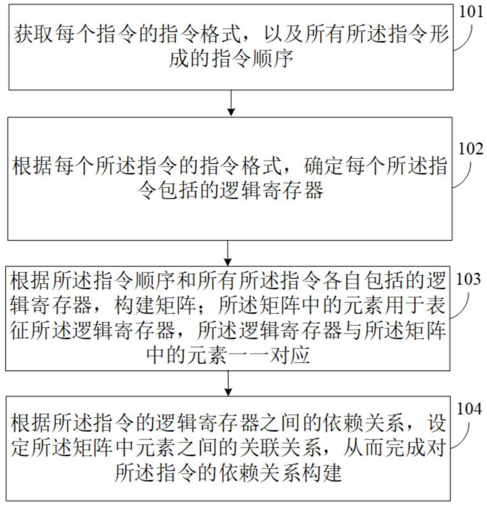 指令依赖关系的构建方法、装置、设备及存储介质与流程