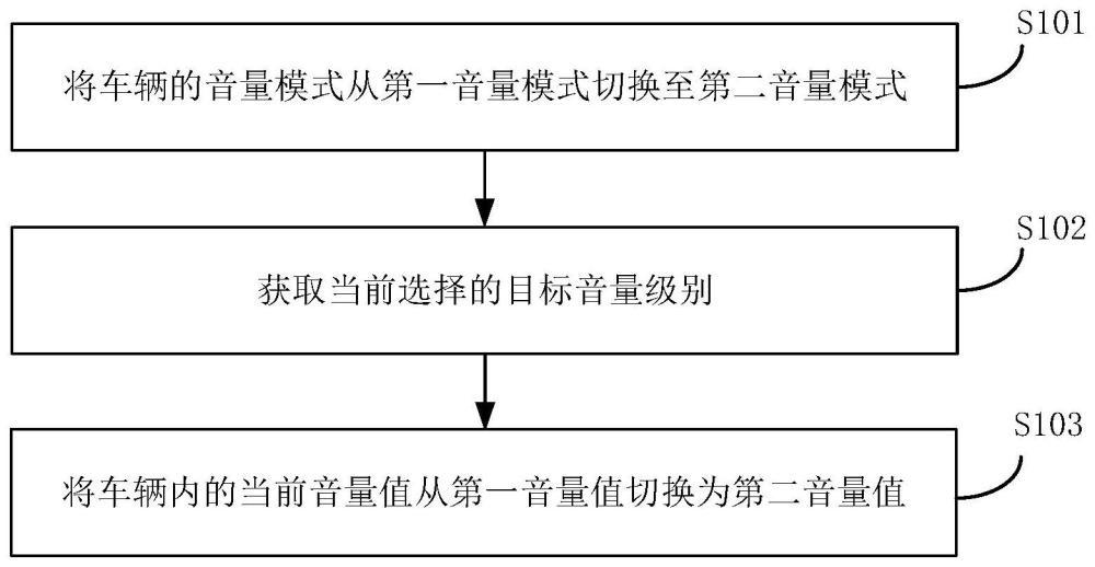 音量调整方法、装置、电子设备、计算机存储介质及车辆与流程