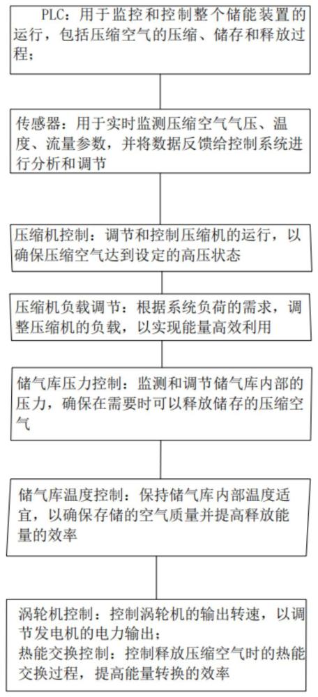 一种恒定高压运行的压缩空气储能装置及方法与流程