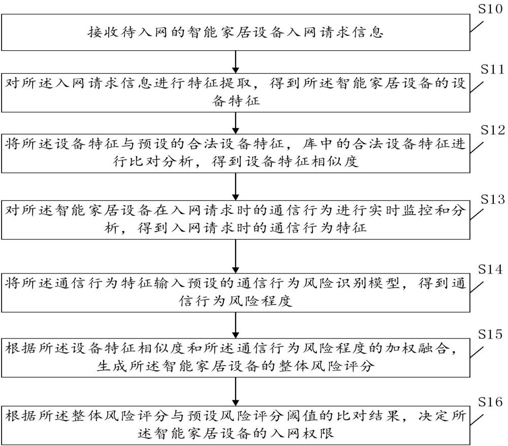 智能家居设备的入网方法及装置与流程