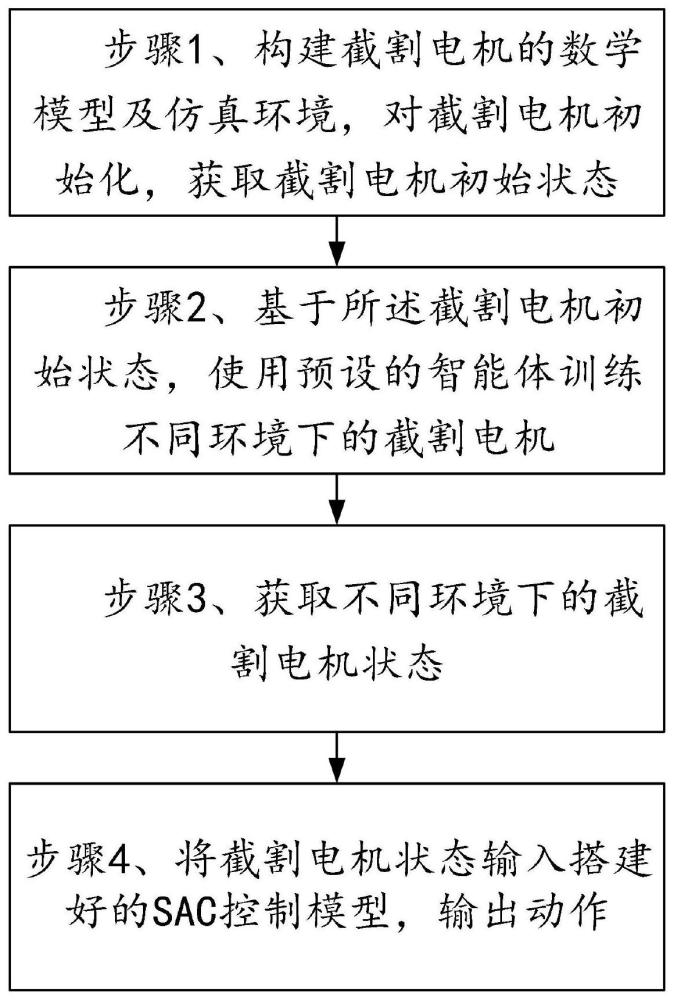 一种基于强化学习SAC的采煤机截割电机调速控制方法与流程