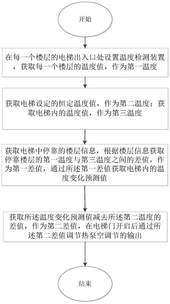 一种应用于电梯的热泵空调机温度控制方法与系统与流程