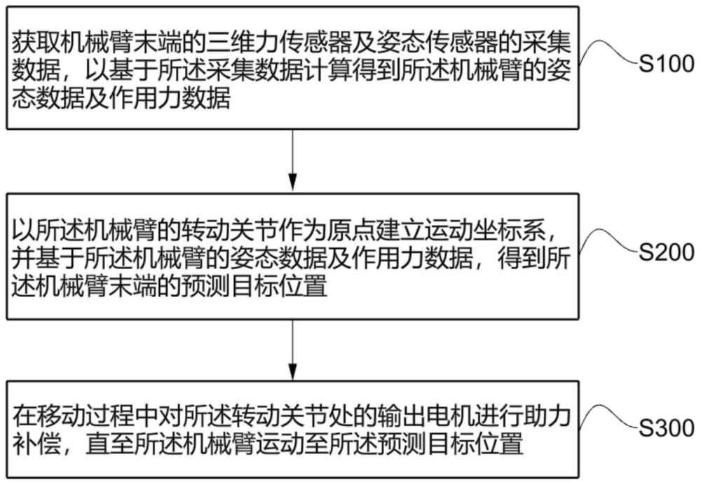 一种机械臂助力控制方法、康复机器人、计算机及介质与流程