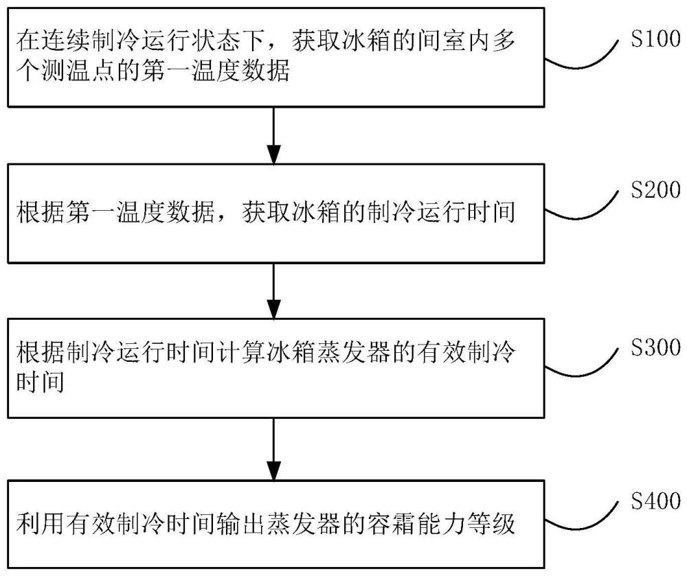 冰箱蒸发器容霜能力检测方法及装置与流程