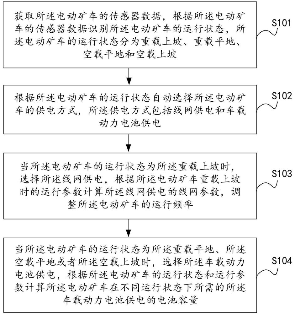 一种电动矿车的双源动力设计方法及装置与流程