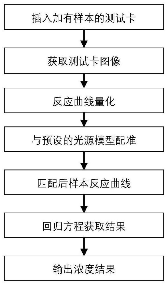 一种基于便携式浓度仪的图像分析方法、系统及装置与流程