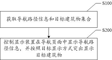 信息显示方法、装置、电子设备和存储介质与流程