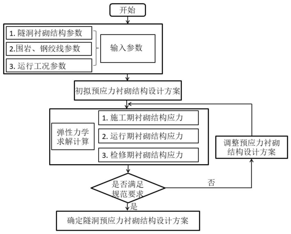 隧洞预应力衬砌结构设计计算方法与流程