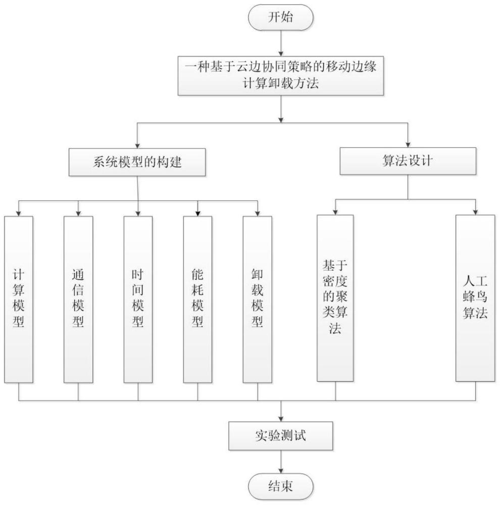 一种基于云边协同策略的移动边缘计算卸载方法