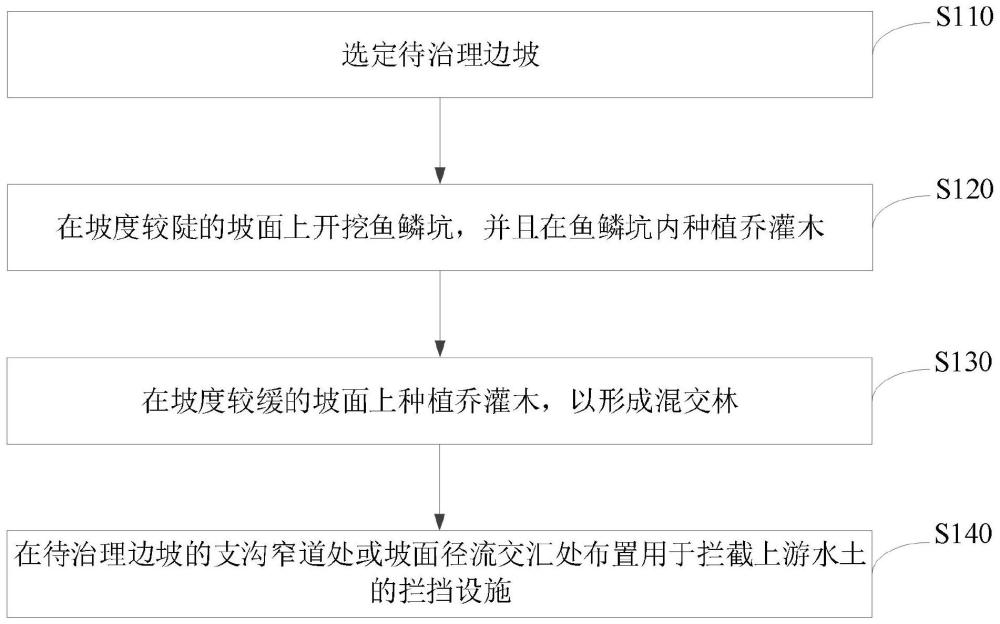 一种边坡水土保持的施工方法与流程