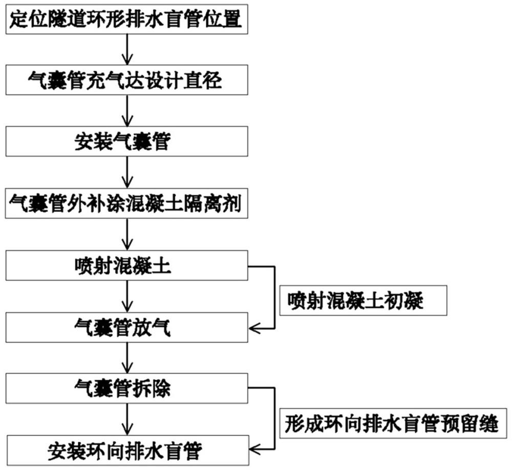 一种采用气囊管预留隧道环向排水盲管凹槽的施工方法与流程