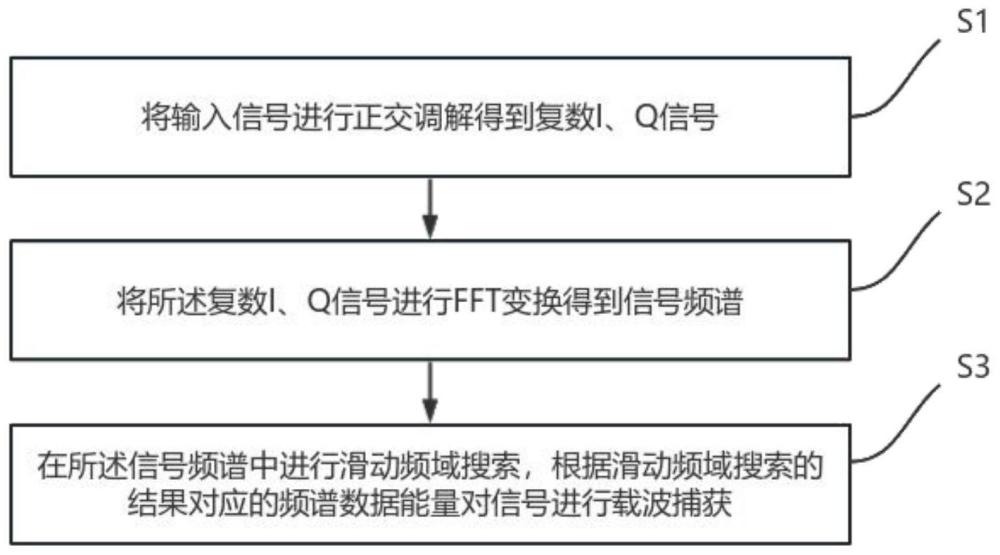 一种适用单载波信号任意调制方式的载波捕获方法与流程