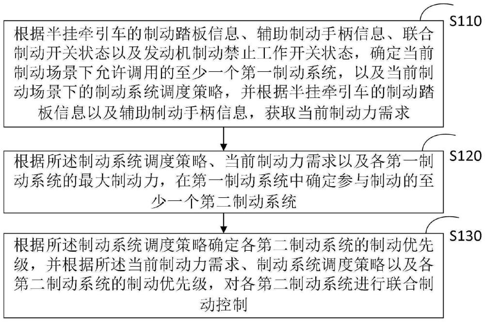 一种半挂牵引车的联合制动控制方法、装置、设备及介质与流程