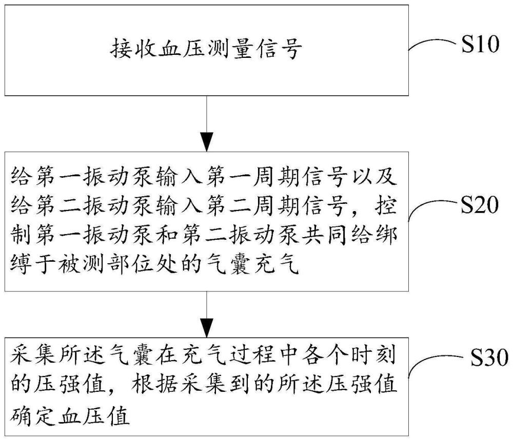 血压测量方法、装置、电子设备、存储介质、可穿戴设备与流程