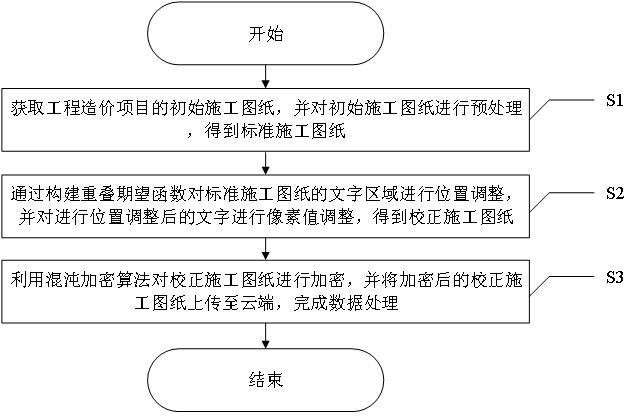 一种工程造价数据管理方法与流程