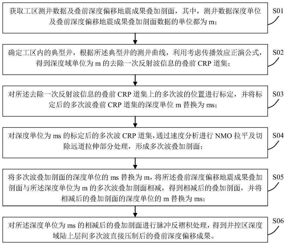 一种井控区深度域陆上层间多次波直接压制方法及装置与流程