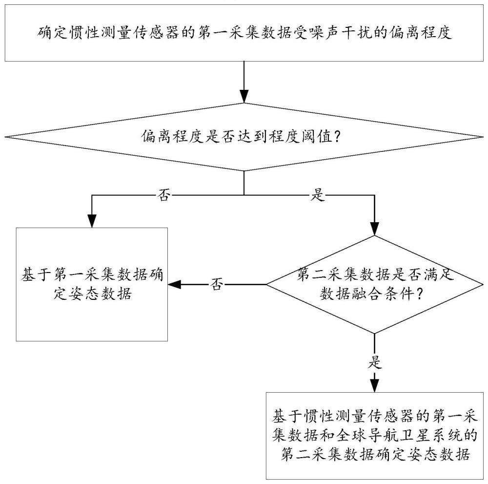 获取水域载体的姿态数据的方法及相关设备与流程